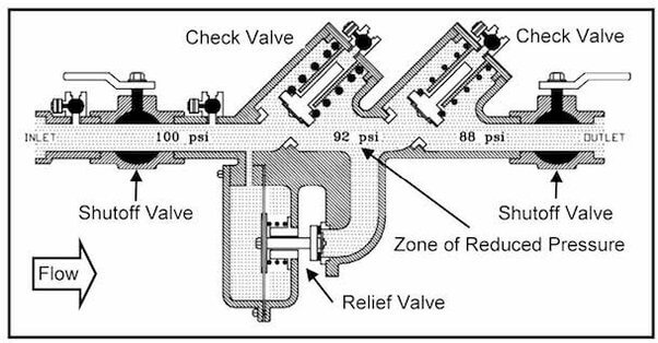 RP Diagram